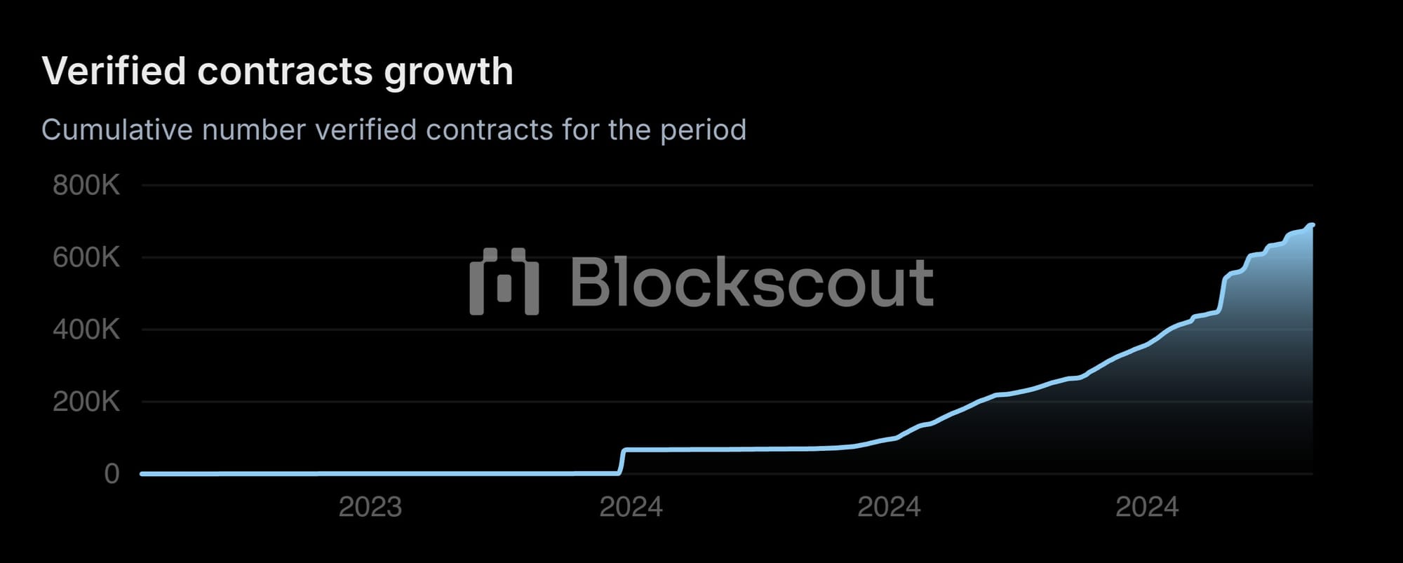 Verified contracts growth on Blockscout