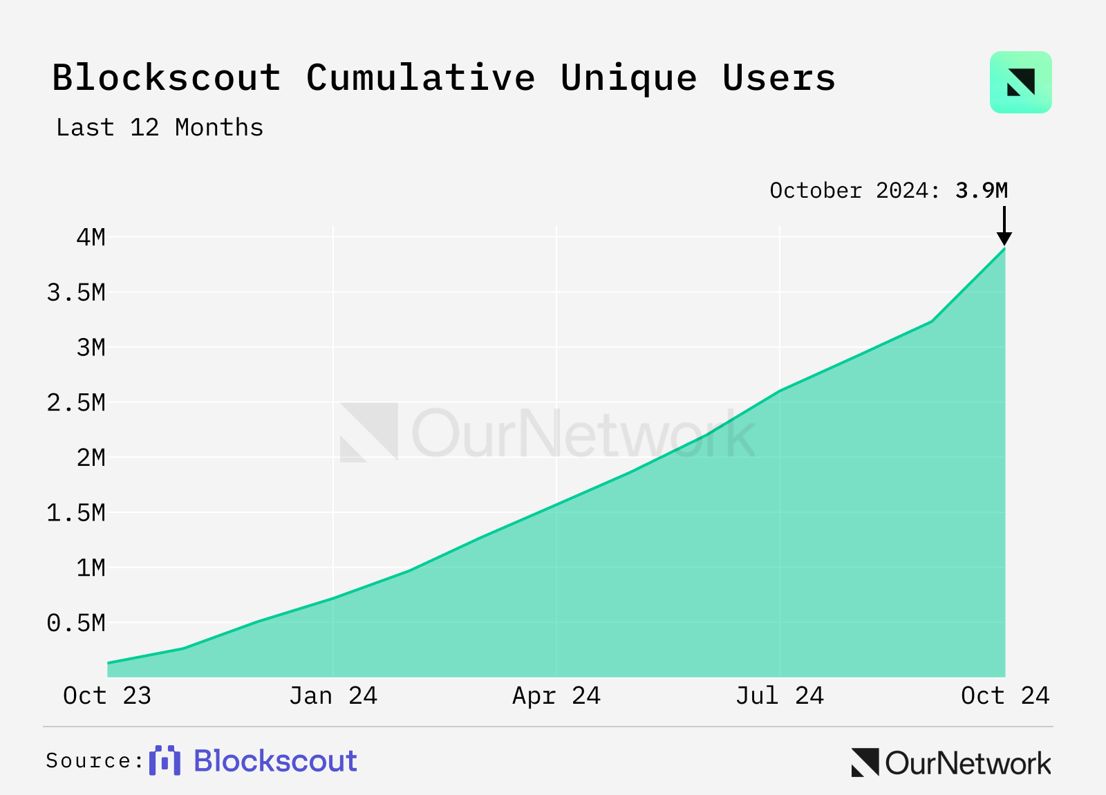 Blockscout Cumulative Unique Users