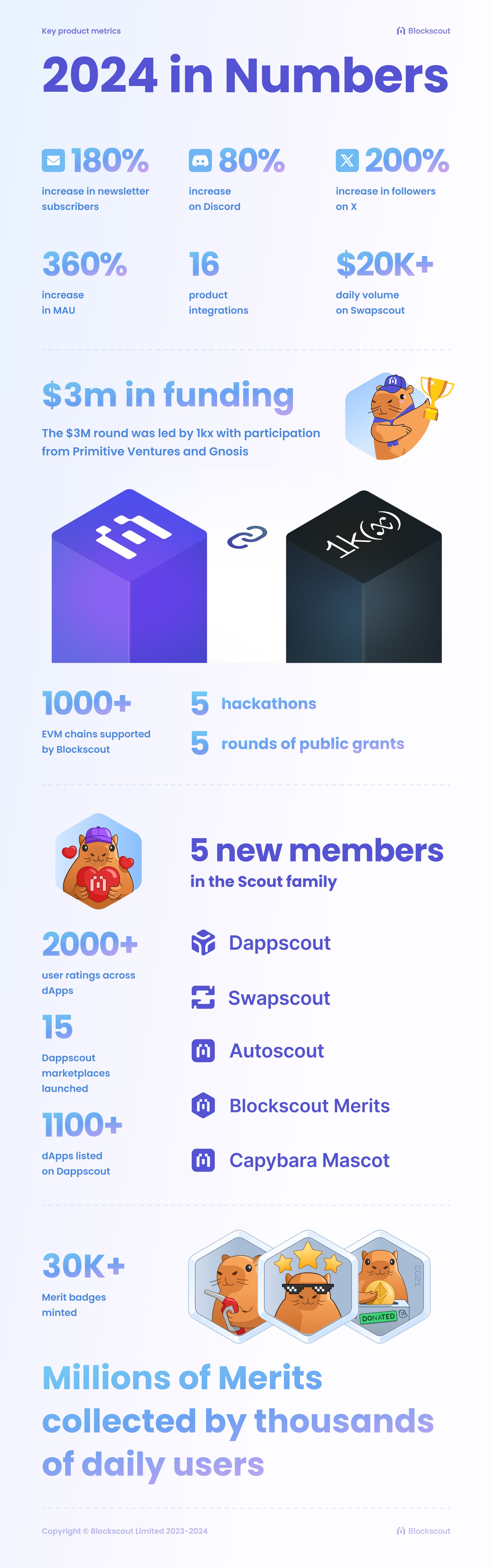 Blockscout 2024 in numbers